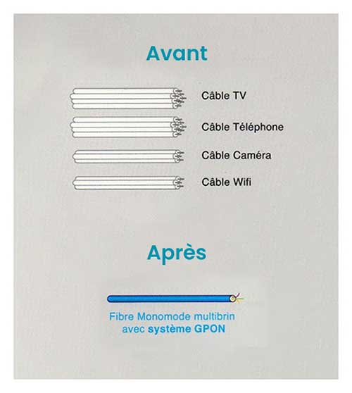 Système GPON